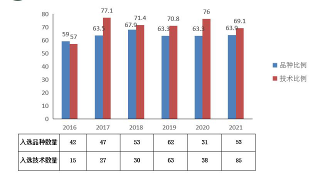 2016-2021年省农科院品种和技术在全省主导品种和主推技术中的数量及比例 2016-2021年省农科院品种和技术在全省主导品种和主推技术中的数量及比例