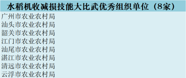 广东省水稻机收减损技能大比武优秀组织单位名单 广东省水稻机收减损技能大比武优秀组织单位名单