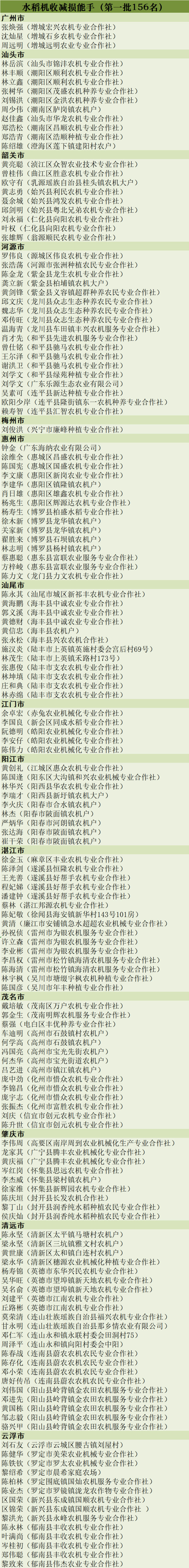 水稻机收减损能手名单(第一批156名) 水稻机收减损能手名单(第一批156名)
