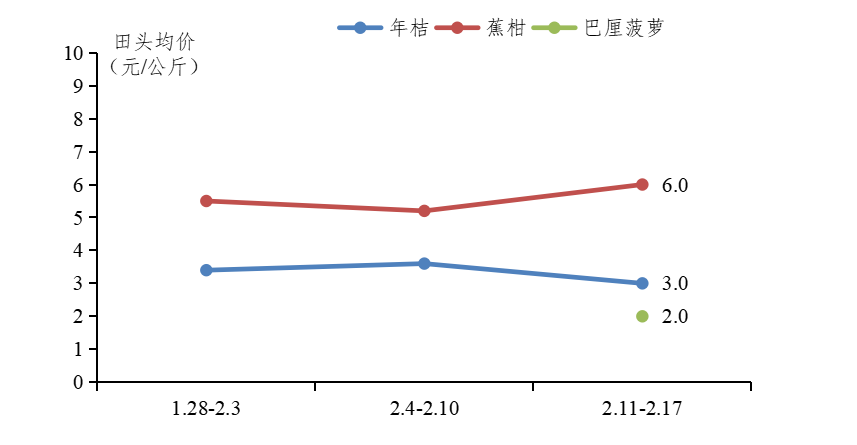 广东水果田头价格走势图(柑橘和菠萝类品种).png
