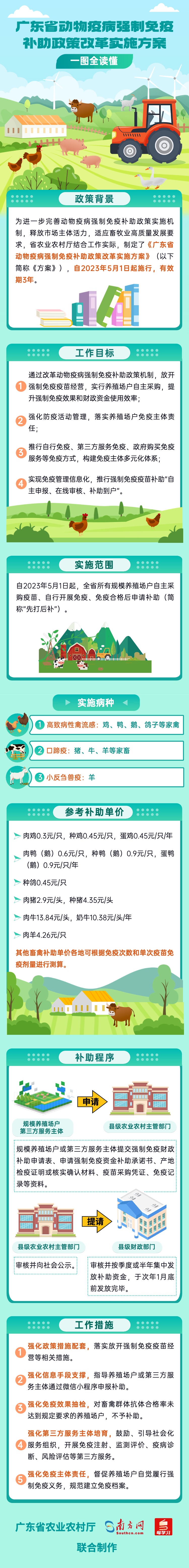 （处室改4稿）一图读懂《广东省动物疫病强制免疫补助政策改革实施方案》.jpg