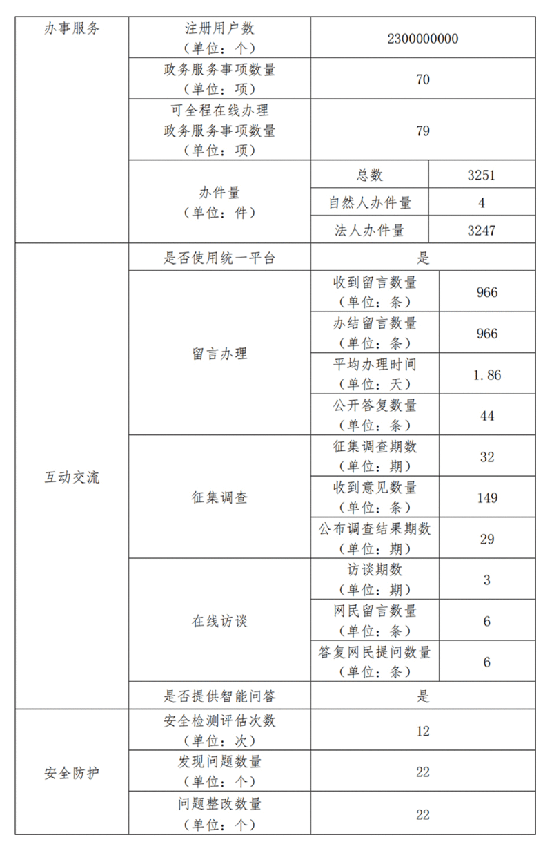 8x8x
政府网站工作年度报表(2023年度)