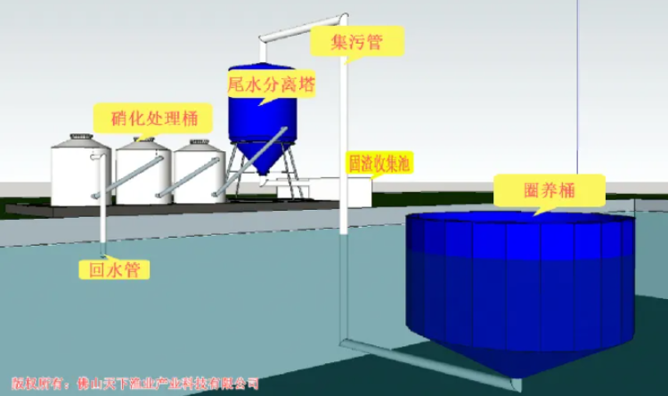 零排放圈养处理模式
