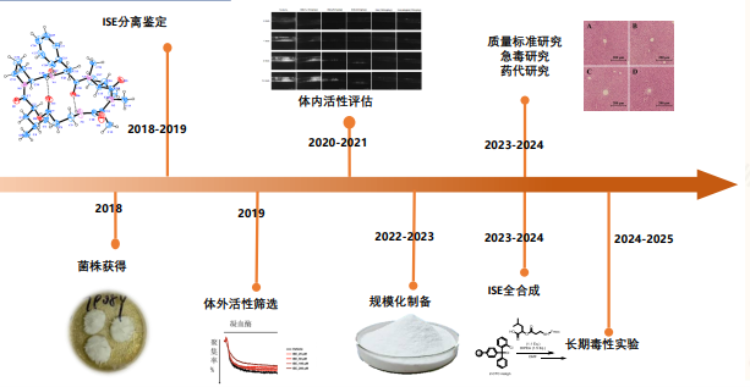 ISE的研发过程。